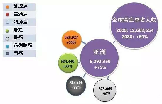 亞洲四大高發癌癥