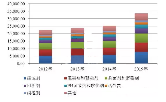 水處理藥劑數據對比