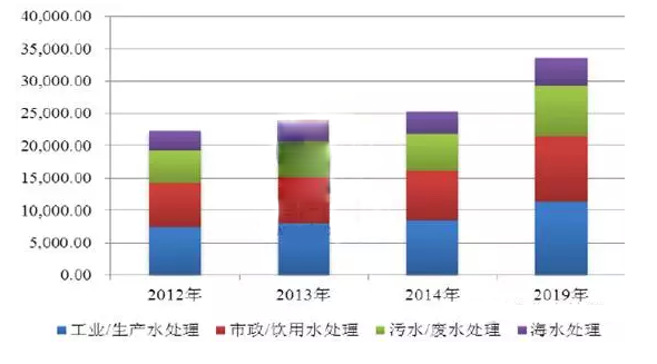 水處理藥劑數據對比