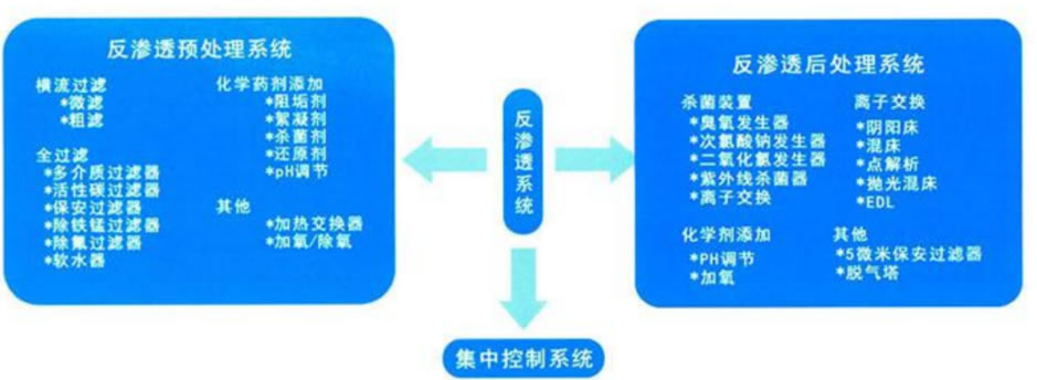 反滲透系統構成