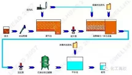 氧化技術污水處理工藝