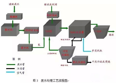 UASB法污水處理工藝