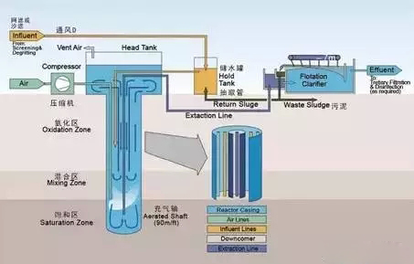 深井曝氣法污水處理工藝