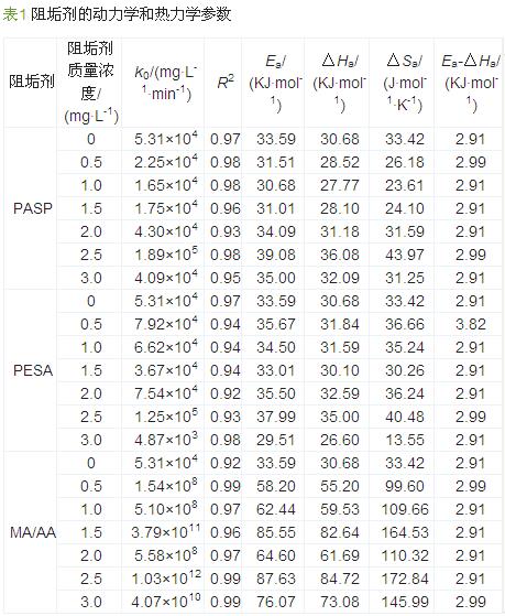 陰垢劑數表