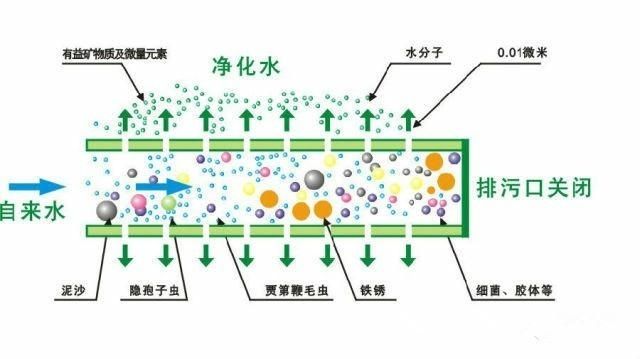 超過濾