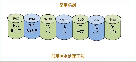 污水處理工藝