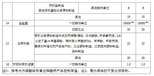 化學工業水污染物排放限值