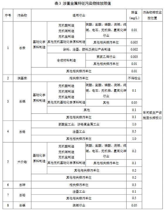 化學工業水污染物排放限值