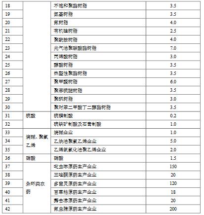 化學工業水污染物排放限值