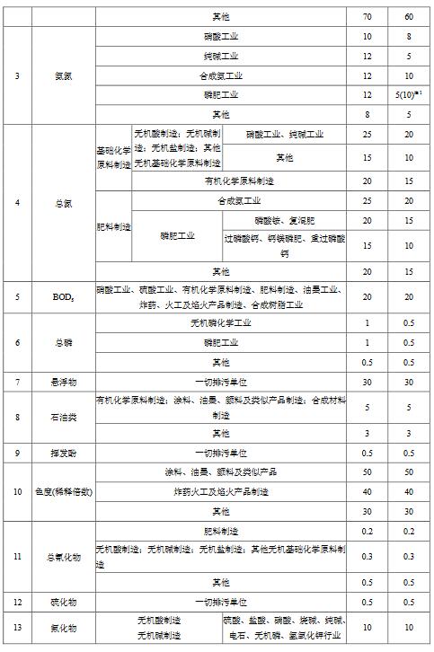 化學工業水污染物排放限值