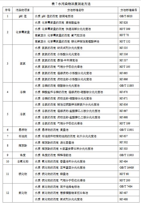 化學工業水污染物排放限值