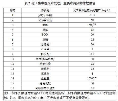 化學工業水污染物排放限值