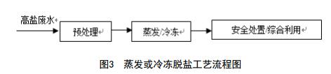 紡織印染工業高鹽廢水污染控制與治理技術規范