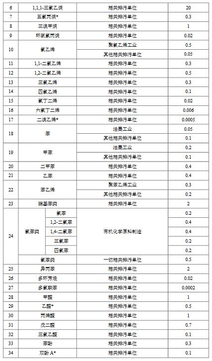 化學工業水污染物排放限值