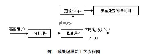 紡織印染工業高鹽廢水污染控制與治理技術規范