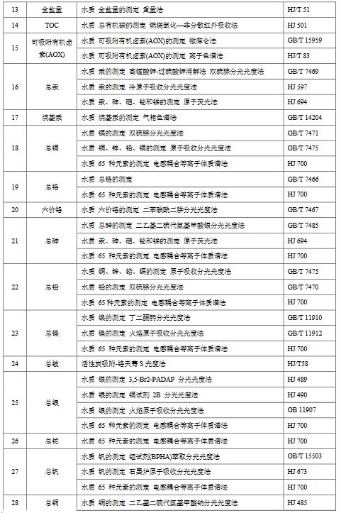 化學工業水污染物排放限值